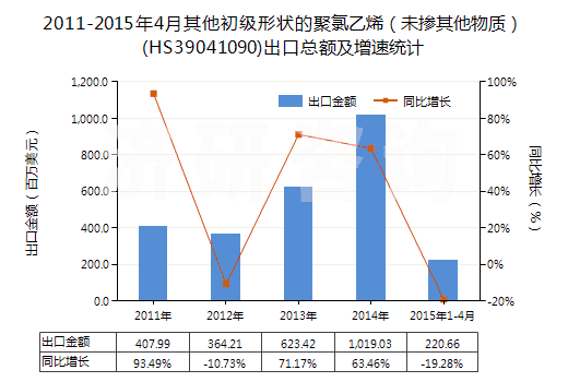 2011-2015年4月其他初級(jí)形狀的聚氯乙烯（未摻其他物質(zhì)）(HS39041090)出口總額及增速統(tǒng)計(jì)